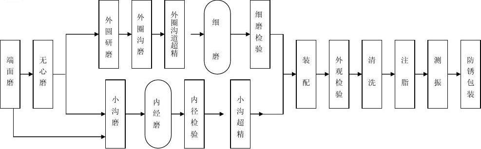 浙江宝旸轴承 (华印产品) 轴承产品制造工艺流程图